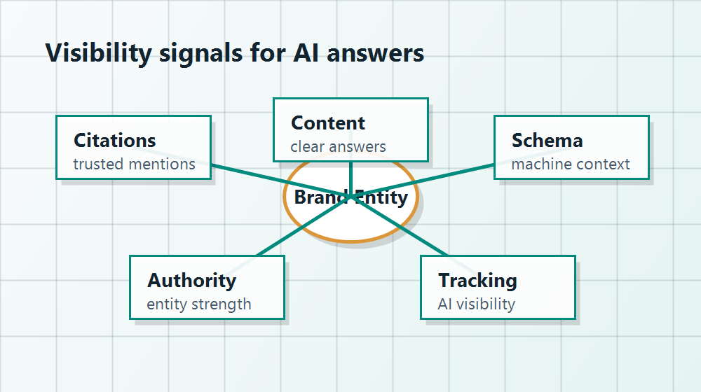 Visibility signals that help AI systems understand and cite a brand